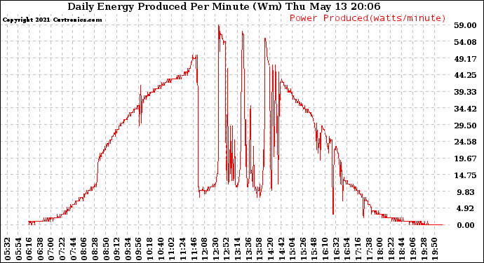 Solar PV/Inverter Performance Daily Energy Production Per Minute