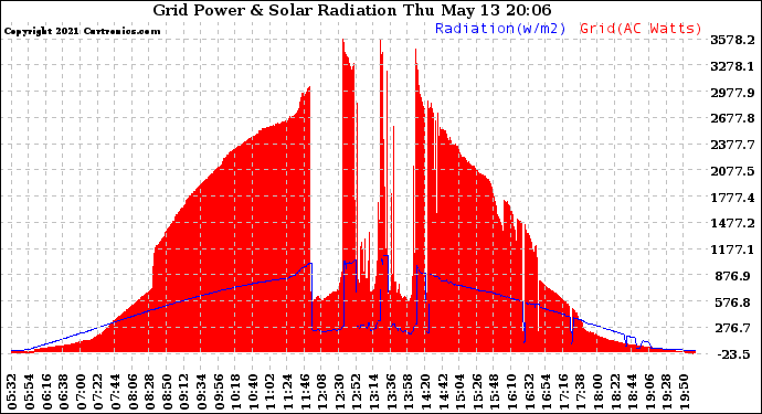 Solar PV/Inverter Performance Grid Power & Solar Radiation