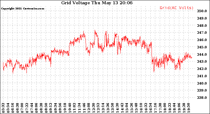 Solar PV/Inverter Performance Grid Voltage