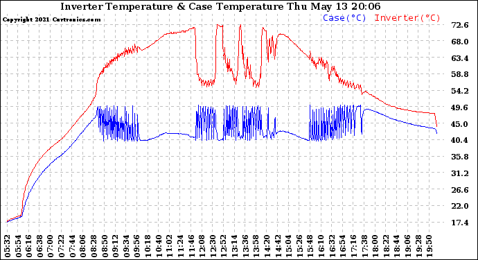 Solar PV/Inverter Performance Inverter Operating Temperature