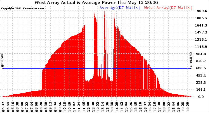 Solar PV/Inverter Performance West Array Actual & Average Power Output