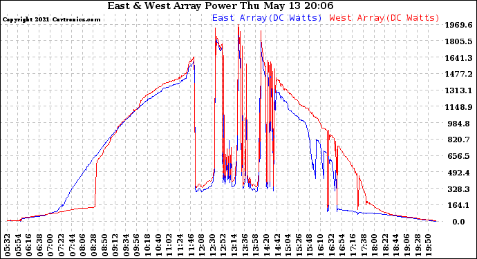 Solar PV/Inverter Performance Photovoltaic Panel Power Output