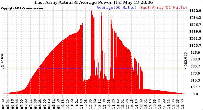 Solar PV/Inverter Performance East Array Actual & Average Power Output