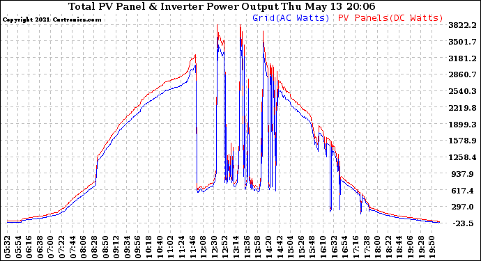 Solar PV/Inverter Performance PV Panel Power Output & Inverter Power Output