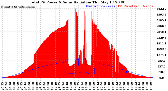 Solar PV/Inverter Performance Total PV Panel Power Output & Solar Radiation