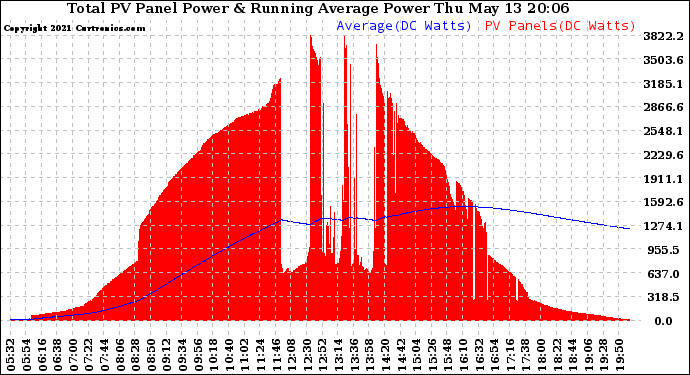 Solar PV/Inverter Performance Total PV Panel & Running Average Power Output