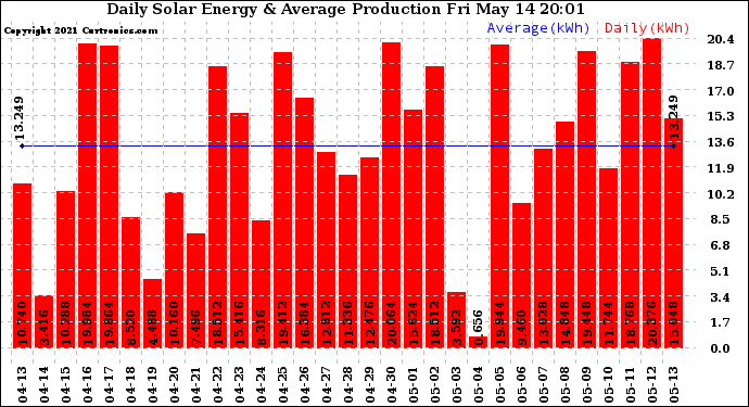 Solar PV/Inverter Performance Daily Solar Energy Production