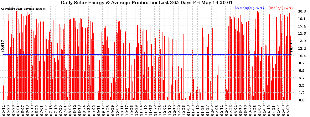 Solar PV/Inverter Performance Daily Solar Energy Production Last 365 Days