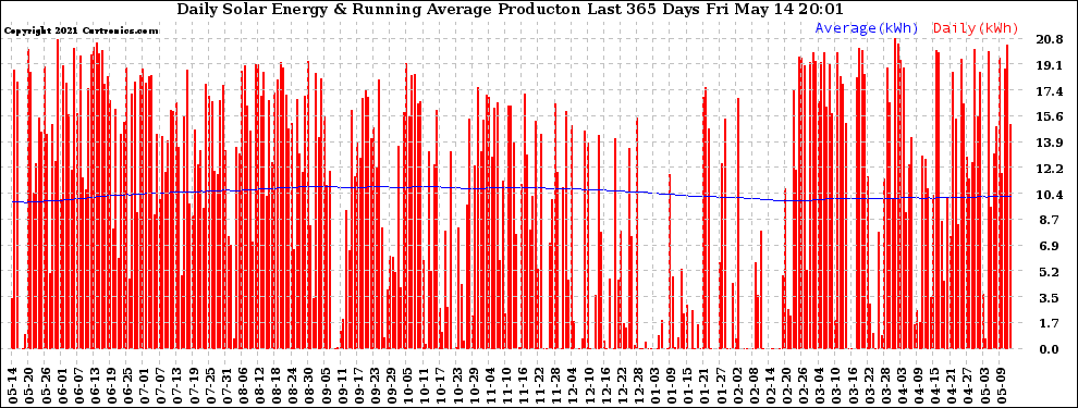 Solar PV/Inverter Performance Daily Solar Energy Production Running Average Last 365 Days