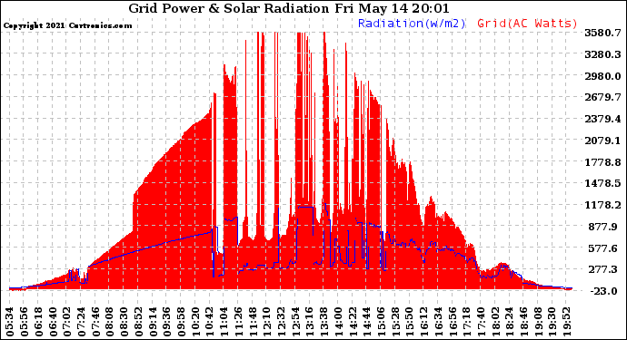 Solar PV/Inverter Performance Grid Power & Solar Radiation
