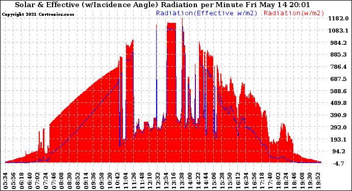 Solar PV/Inverter Performance Solar Radiation & Effective Solar Radiation per Minute