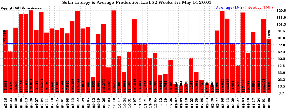 Solar PV/Inverter Performance Weekly Solar Energy Production Last 52 Weeks