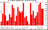 Solar PV/Inverter Performance Daily Solar Energy Production Value