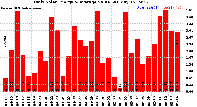 Solar PV/Inverter Performance Daily Solar Energy Production Value