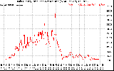 Solar PV/Inverter Performance Daily Energy Production Per Minute