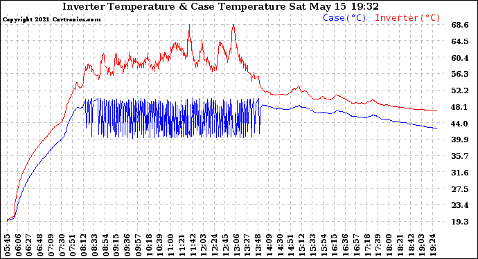Solar PV/Inverter Performance Inverter Operating Temperature