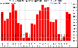 Solar PV/Inverter Performance Monthly Solar Energy Production