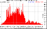 Solar PV/Inverter Performance Solar Radiation & Day Average per Minute