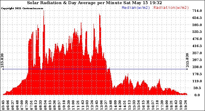 Solar PV/Inverter Performance Solar Radiation & Day Average per Minute