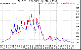 Solar PV/Inverter Performance Photovoltaic Panel Current Output