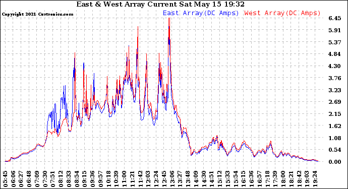 Solar PV/Inverter Performance Photovoltaic Panel Current Output