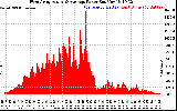 Solar PV/Inverter Performance West Array Actual & Average Power Output