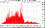 Solar PV/Inverter Performance East Array Actual & Running Average Power Output