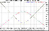 Solar PV/Inverter Performance Sun Altitude Angle & Sun Incidence Angle on PV Panels