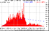 Solar PV/Inverter Performance Total PV Panel & Running Average Power Output