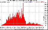 Solar PV/Inverter Performance Total PV Panel Power Output