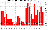 Solar PV/Inverter Performance Weekly Solar Energy Production Value