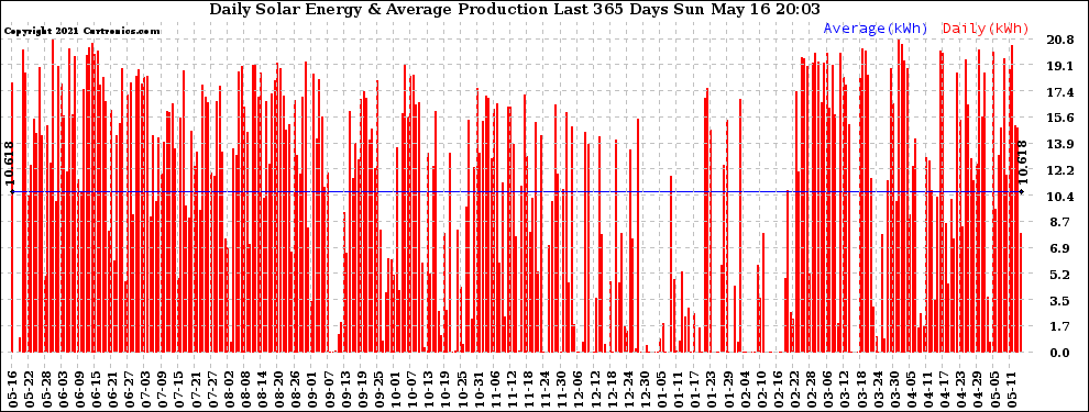 Solar PV/Inverter Performance Daily Solar Energy Production Last 365 Days