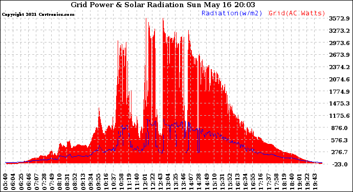 Solar PV/Inverter Performance Grid Power & Solar Radiation