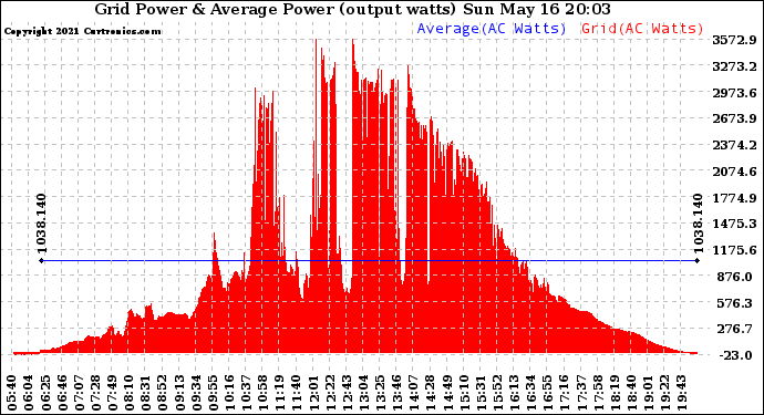 Solar PV/Inverter Performance Inverter Power Output