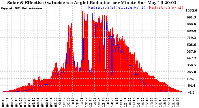 Solar PV/Inverter Performance Solar Radiation & Effective Solar Radiation per Minute