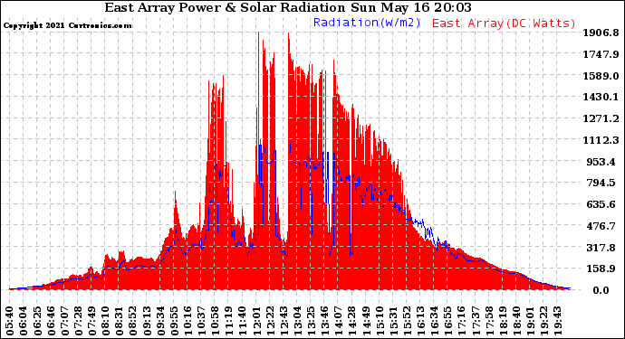 Solar PV/Inverter Performance East Array Power Output & Solar Radiation