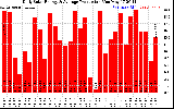 Solar PV/Inverter Performance Daily Solar Energy Production