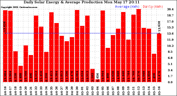Solar PV/Inverter Performance Daily Solar Energy Production