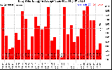 Solar PV/Inverter Performance Daily Solar Energy Production Value