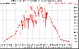 Solar PV/Inverter Performance Daily Energy Production Per Minute
