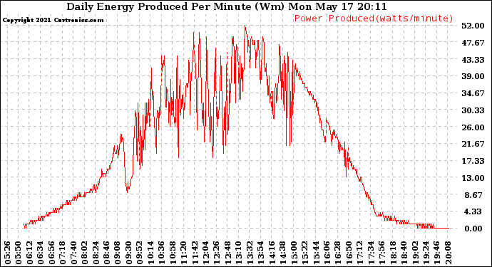 Solar PV/Inverter Performance Daily Energy Production Per Minute