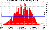 Solar PV/Inverter Performance Inverter Power Output