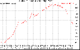 Solar PV/Inverter Performance Outdoor Temperature