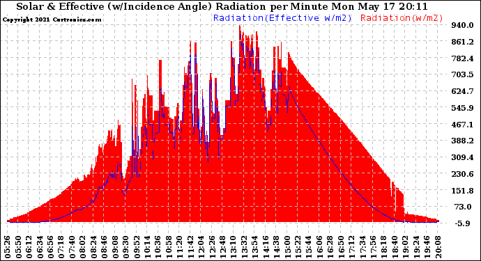 Solar PV/Inverter Performance Solar Radiation & Effective Solar Radiation per Minute