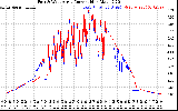 Solar PV/Inverter Performance Photovoltaic Panel Current Output