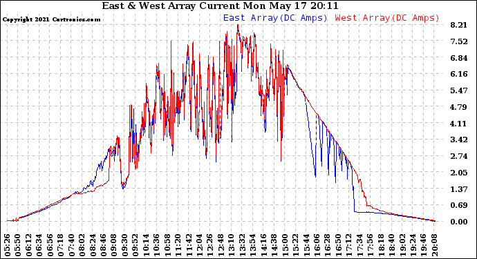 Solar PV/Inverter Performance Photovoltaic Panel Current Output