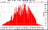 Solar PV/Inverter Performance West Array Actual & Average Power Output