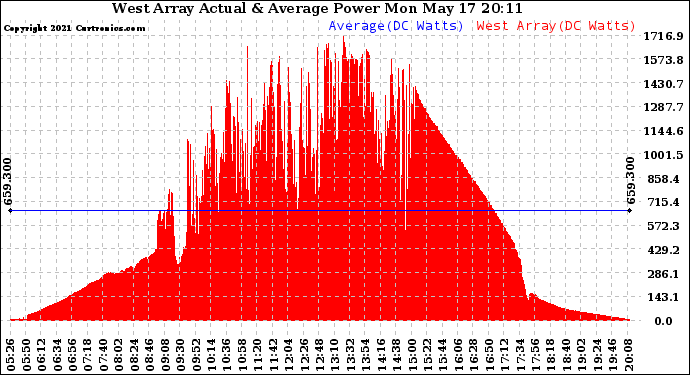 Solar PV/Inverter Performance West Array Actual & Average Power Output