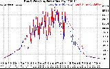 Solar PV/Inverter Performance Photovoltaic Panel Power Output