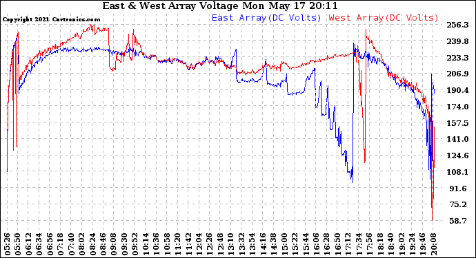 Solar PV/Inverter Performance Photovoltaic Panel Voltage Output